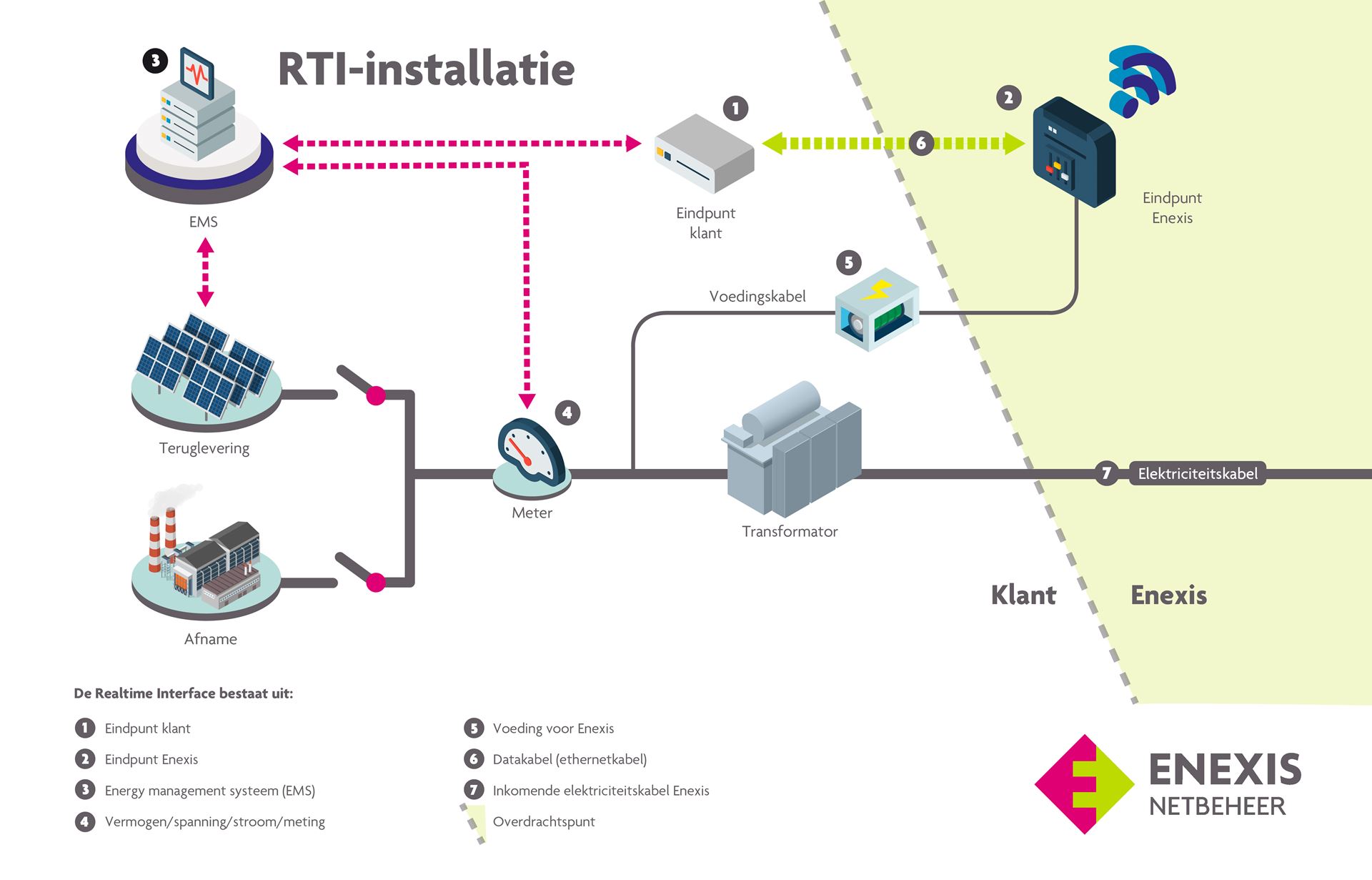 Schematische weergave van de RTI-installatie